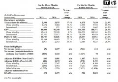 滴滴 2024 年第二季度总交易额 963 亿元同比增长 1