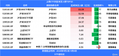 上周119亿元资金净流入沪深300ETF，中证500ETF、